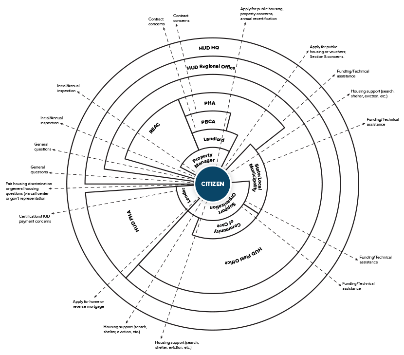 Interaction Layers between HUD and customers